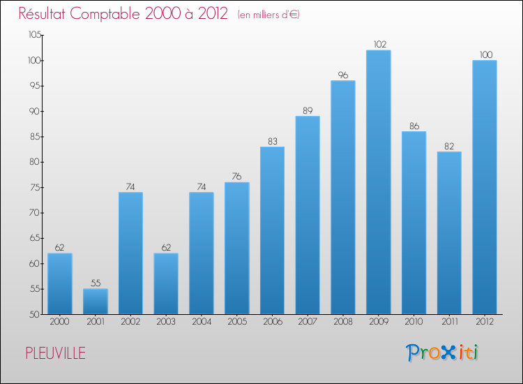Evolution du résultat comptable pour la commune de PLEUVILLE de 2000 à 2012 Evolution du résultat comptable pour PLEUVILLE de 2000 à 2012