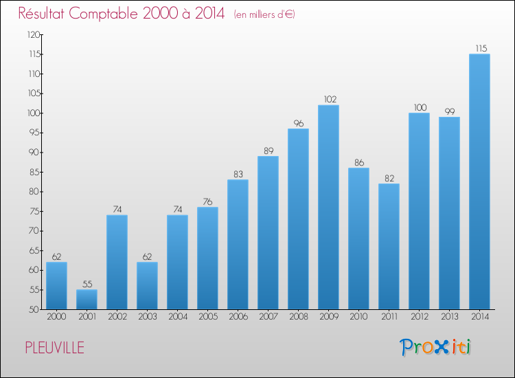 Evolution du résultat comptable pour la commune de PLEUVILLE de 2000 à 2014 Evolution du résultat comptable pour PLEUVILLE de 2000 à 2014