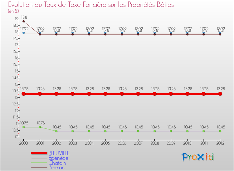 Evolution du taux de la taxe foncière sur le bati pour PLEUVILLE et les communes proches de 2000 à 2012 Comparaison des taux de taxe foncière sur le bati pour PLEUVILLE et les communes voisines de 2000 à 2012