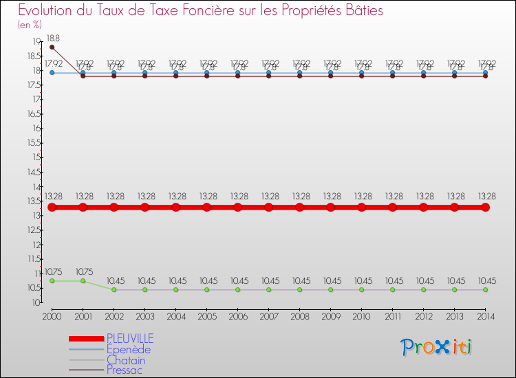 Evolution du taux de la taxe foncière sur le bati pour PLEUVILLE et les communes proches de 2000 à 2014 Comparaison des taux de taxe foncière sur le bati pour PLEUVILLE et les communes voisines de 2000 à 2014