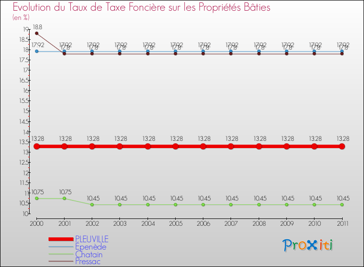 Evolution du taux de la taxe foncière sur le bati pour PLEUVILLE et les communes proches Comparaison des taux de taxe foncière sur le bati pour PLEUVILLE et les communes voisines