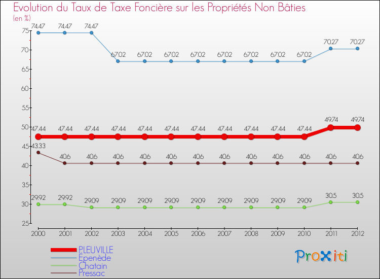 Evolution du taux de la taxe foncière sur les immeubles et terrains non batis pour PLEUVILLE et les communes proches de 2000 à 2012 Comparaison des taux de la taxe foncière sur les immeubles et terrains non batis pour PLEUVILLE et les communes voisines de 2000 à 2012