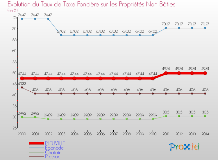 Evolution du taux de la taxe foncière sur les immeubles et terrains non batis pour PLEUVILLE et les communes proches de 2000 à 2014 Comparaison des taux de la taxe foncière sur les immeubles et terrains non batis pour PLEUVILLE et les communes voisines de 2000 à 2014