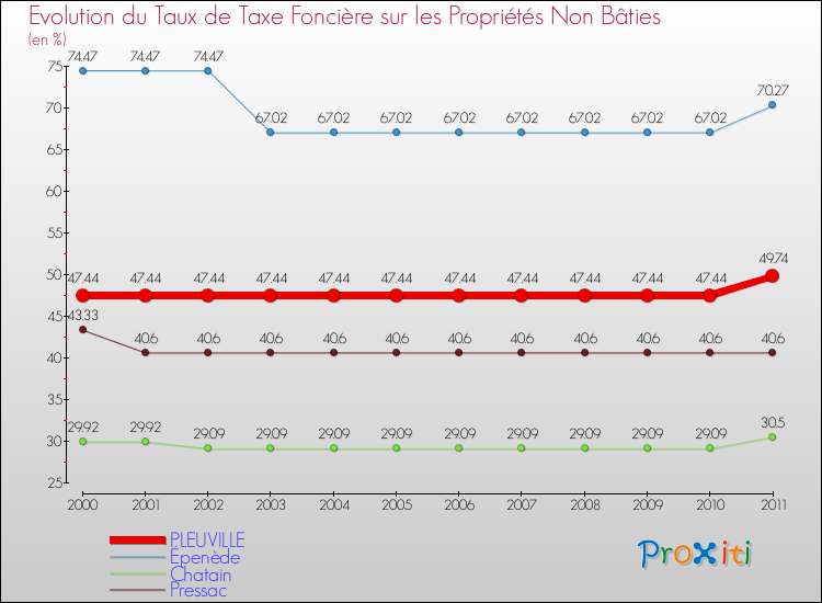 Evolution du taux de la taxe foncière sur les immeubles et terrains non batis pour PLEUVILLE et les communes proches Comparaison des taux de la taxe foncière sur les immeubles et terrains non batis pour PLEUVILLE et les communes voisines