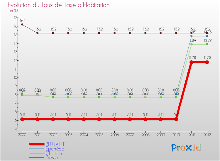 Evolution du taux de la taxe d'habitation pour PLEUVILLE et les communes proches Comparaison des taux de la taxe d'habitation pour PLEUVILLE et les communes voisines