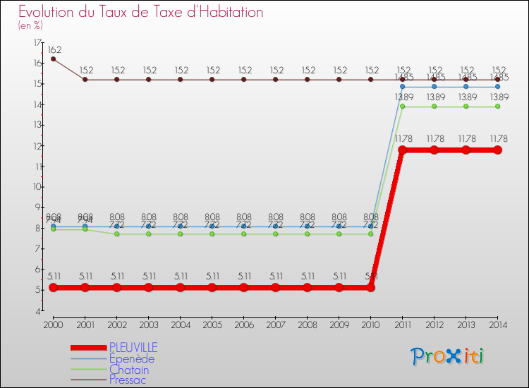 Evolution du taux de la taxe d'habitation pour PLEUVILLE et les communes proches de 2000 à 2014 Comparaison des taux de la taxe d'habitation pour PLEUVILLE et les communes voisines de 2000 à 2014