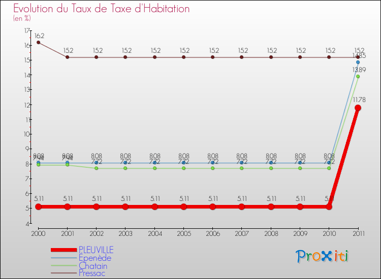 Evolution du taux de la taxe d'habitation pour PLEUVILLE et les communes proches Comparaison des taux de la taxe d'habitation pour PLEUVILLE et les communes voisines