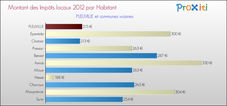 Montant des impôts locaux par Habitant pour PLEUVILLE et les communes proches Comparaison des impôts locaux par habitant pour PLEUVILLE et les communes voisines