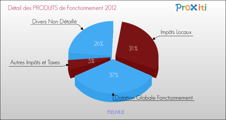 Décomposition du Budget de Fonctionnement 2012 de la commune de PLEUVILLE Budget de Fonctionnement 2012 pour la commune de PLEUVILLE