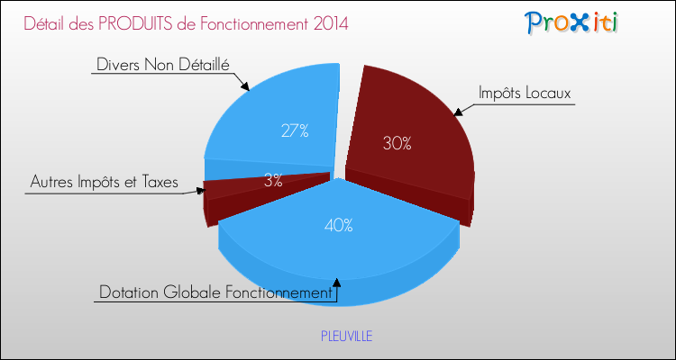 Décomposition du Budget de Fonctionnement 2014 de la commune de PLEUVILLE Budget de Fonctionnement 2014 pour la commune de PLEUVILLE