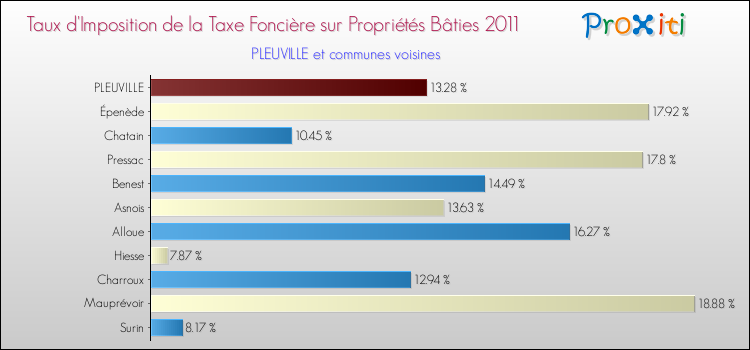 Taux d'imposition de la taxe foncière sur le bati 2011 pour PLEUVILLE et les communes proches Comparaison des taux d'imposition de la taxe foncière sur le bati 2011 pour PLEUVILLE et les communes voisines