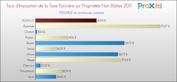 Taux d'imposition de la taxe foncière sur les immeubles et terrains non batis 2011 pour PLEUVILLE et les communes proches Comparaison des taux d'imposition de la taxe foncière sur les immeubles et terrains non batis 2011 pour PLEUVILLE et les communes voisines