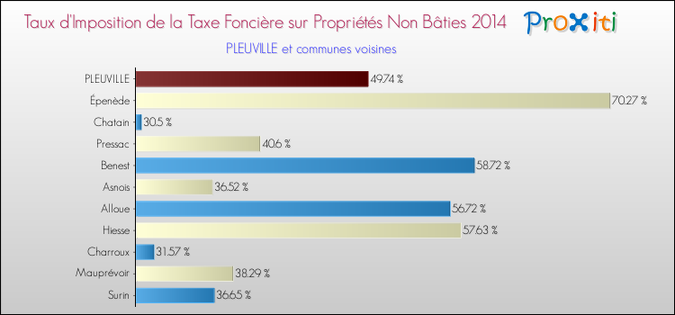 Taux d'imposition de la taxe foncière sur les immeubles et terrains non batis 2014 pour PLEUVILLE et les communes proches Comparaison des taux d'imposition de la taxe foncière sur les immeubles et terrains non batis 2014 pour PLEUVILLE et les communes voisines
