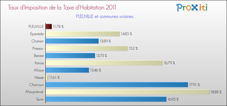 Taux d'imposition de la taxe d'habitation 2011 pour PLEUVILLE et les communes proches Comparaison des taux d'imposition de la taxe d'habitation 2011 pour PLEUVILLE et les communes voisines