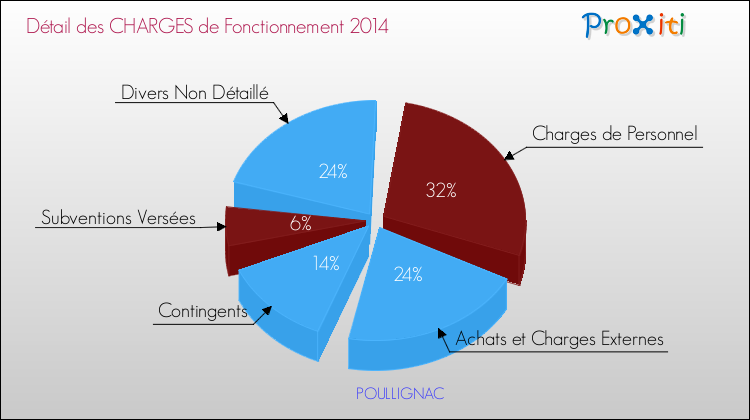 Décomposition des Charges de Fonctionnement 2014 de la commune de POULLIGNAC Charges de Fonctionnement 2014 pour la commune de POULLIGNAC