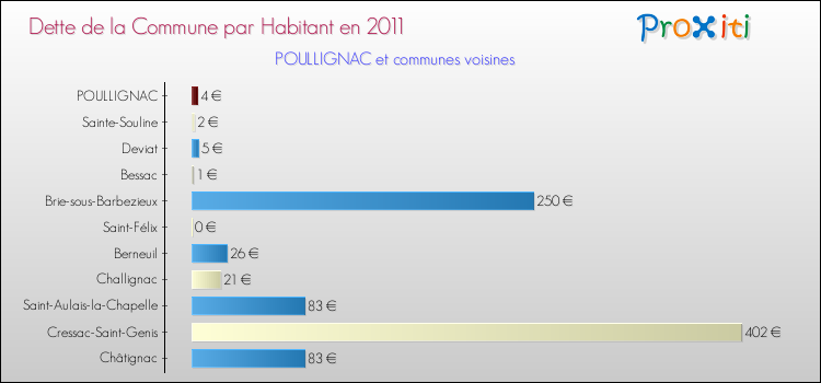 Dette par habitant de la commune en 2011 pour POULLIGNAC et les communes proches Comparaison de la dette par habitant de la commune en 2011 pour POULLIGNAC et les communes voisines
