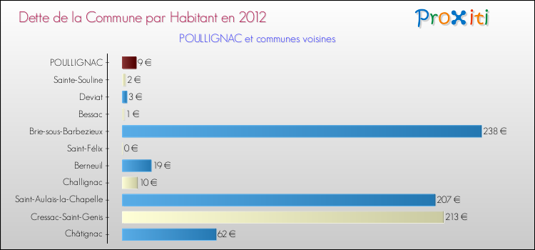 Dette par habitant de la commune en 2012 pour POULLIGNAC et les communes proches Comparaison de la dette par habitant de la commune en 2012 pour POULLIGNAC et les communes voisines