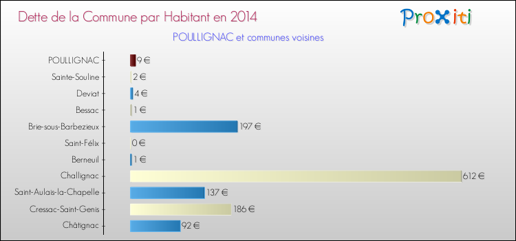 Dette par habitant de la commune en 2014 pour POULLIGNAC et les communes proches Comparaison de la dette par habitant de la commune en 2014 pour POULLIGNAC et les communes voisines