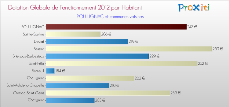 Montant des dotations globales de fonctionnement DGF par Habitant pour POULLIGNAC et les communes proches Comparaison des des dotations globales de fonctionnement DGF par habitant pour POULLIGNAC et les communes voisines