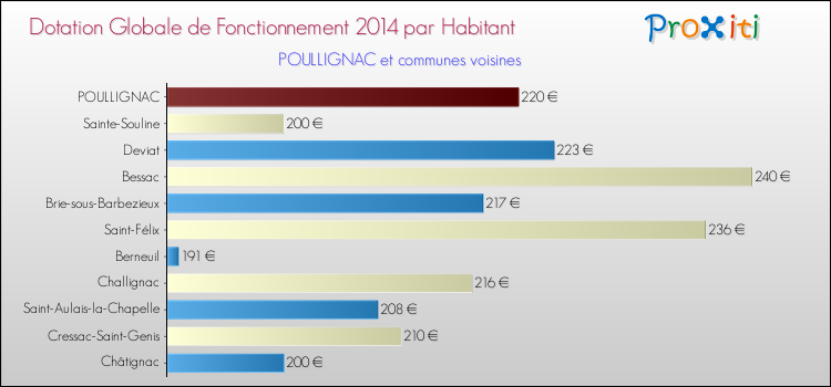 Montant des dotations globales de fonctionnement DGF par Habitant pour POULLIGNAC et les communes proches en 2014. Comparaison des des dotations globales de fonctionnement DGF par habitant pour POULLIGNAC et les communes voisines en 2014.