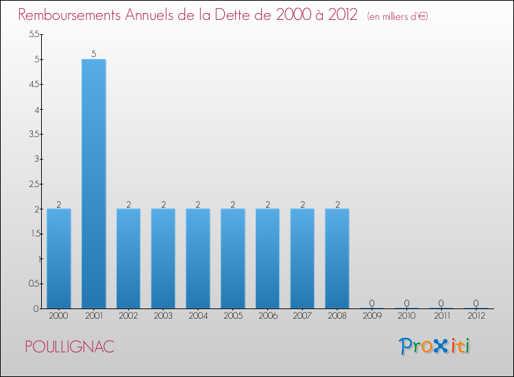 Evolution de l'annuité de la dette pour la commune de POULLIGNAC de 2000 à 2012 Annuités de la dette pour POULLIGNAC de 2000 à 2012