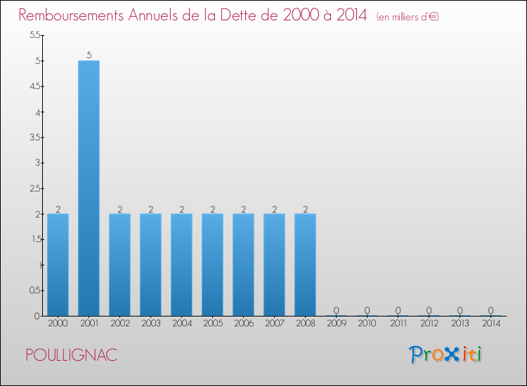 Evolution de l'annuité de la dette pour la commune de POULLIGNAC de 2000 à 2014 Annuités de la dette pour POULLIGNAC de 2000 à 2014