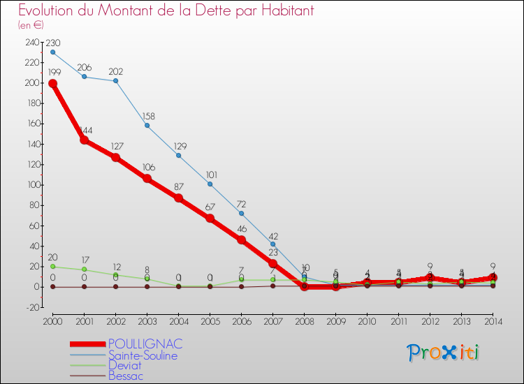 Evolution de la dette par habitant pour la commune de POULLIGNAC et les communes proches de 2000 à 2014 Comparaison de la dette par habitant pour POULLIGNAC et les communes voisines de 2000 à 2014