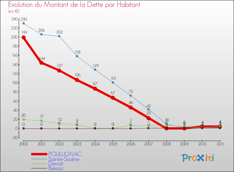 Evolution de la dette par habitant pour la commune de POULLIGNAC et les communes proches Comparaison de la dette par habitant pour POULLIGNAC et les communes voisines
