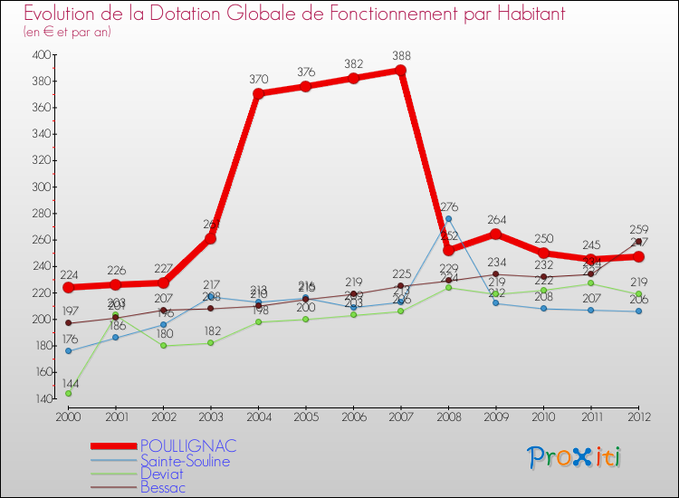 Evolution et montant de la dotation globale de fonctionnement par Habitant pour POULLIGNAC et les communes proches Comparaison des dotations globales de fonctionnement par habitant pour POULLIGNAC et les communes voisines