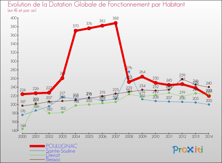 Evolution et montant de la dotation globale de fonctionnement par Habitant pour POULLIGNAC et les communes proches de 2000 à 2014. Comparaison des dotations globales de fonctionnement par habitant pour POULLIGNAC et les communes voisines de 2000 à 2014.