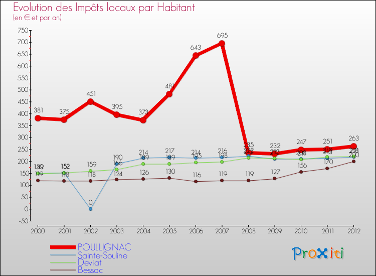 Evolution et montant des impôts locaux par Habitant pour POULLIGNAC et les communes proches Comparaison des impôts locaux par habitant pour POULLIGNAC et les communes voisines