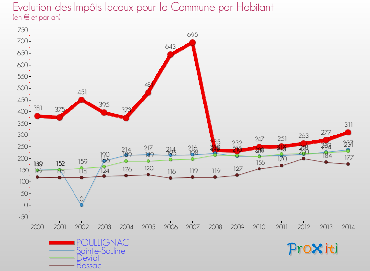 Evolution et montant des impôts locaux par Habitant pour POULLIGNAC et les communes proches de 2000 à 2014 Comparaison des impôts locaux par habitant pour POULLIGNAC et les communes voisines de 2000 à 2014