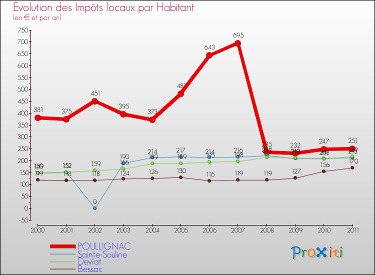 Evolution et montant des impôts locaux par Habitant pour POULLIGNAC et les communes proches Comparaison des impôts locaux par habitant pour POULLIGNAC et les communes voisines