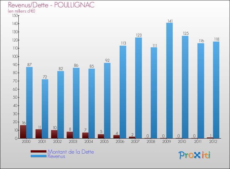 Evolution comparée de la dette et des revenus pour la commune de POULLIGNAC de 2000 à 2012 Comparaison de la dette et des revenus pour POULLIGNAC de 2000 à 2012