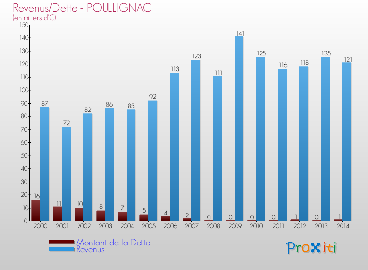 Evolution comparée de la dette et des revenus pour la commune de POULLIGNAC de 2000 à 2014 Comparaison de la dette et des revenus pour POULLIGNAC de 2000 à 2014