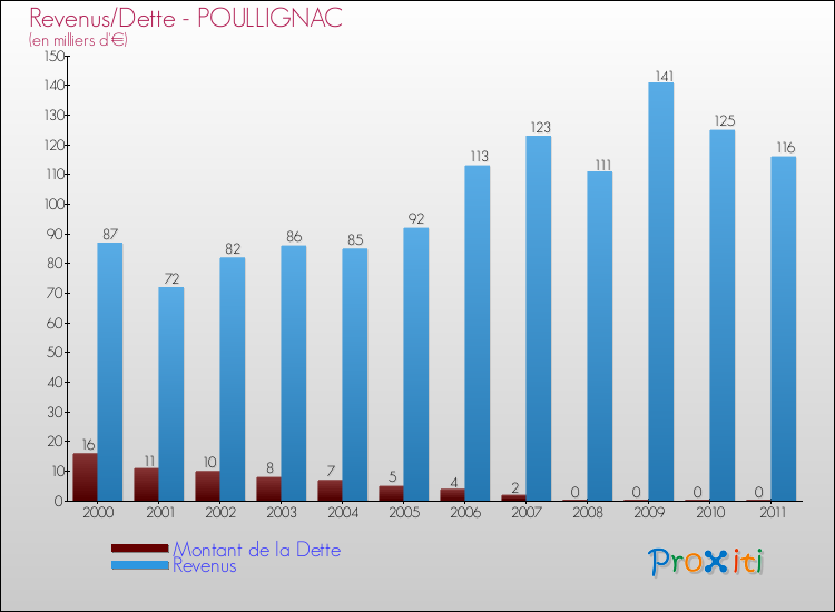Evolution comparée de la dette et des revenus pour la commune de POULLIGNAC de 2000 à 2011 Comparaison de la dette et des revenus pour POULLIGNAC de 2000 à 2011