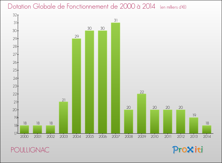 Evolution du montant de la Dotation Globale de Fonctionnement pour la commune de POULLIGNAC de 2000 à 2014 Evolution du montant de la Dotation Globale de Fonctionnement pour POULLIGNAC de 2000 à 2014