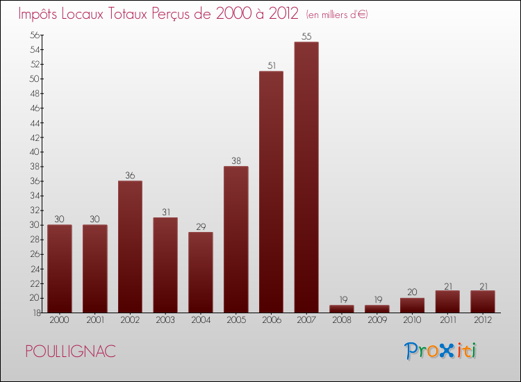 Evolution des Impôts Locaux pour la commune de POULLIGNAC de 2000 à 2012 Evolution des Impôts Locaux pour POULLIGNAC de 2000 à 2012