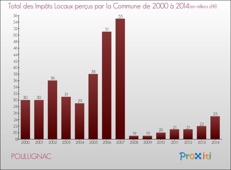 Evolution des Impôts Locaux pour la commune de POULLIGNAC de 2000 à 2014 Evolution des Impôts Locaux pour POULLIGNAC de 2000 à 2014