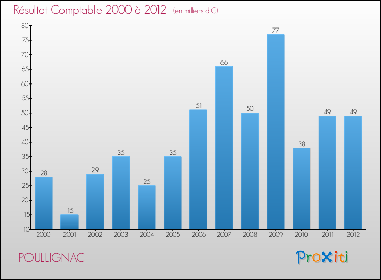 Evolution du résultat comptable pour la commune de POULLIGNAC de 2000 à 2012 Evolution du résultat comptable pour POULLIGNAC de 2000 à 2012