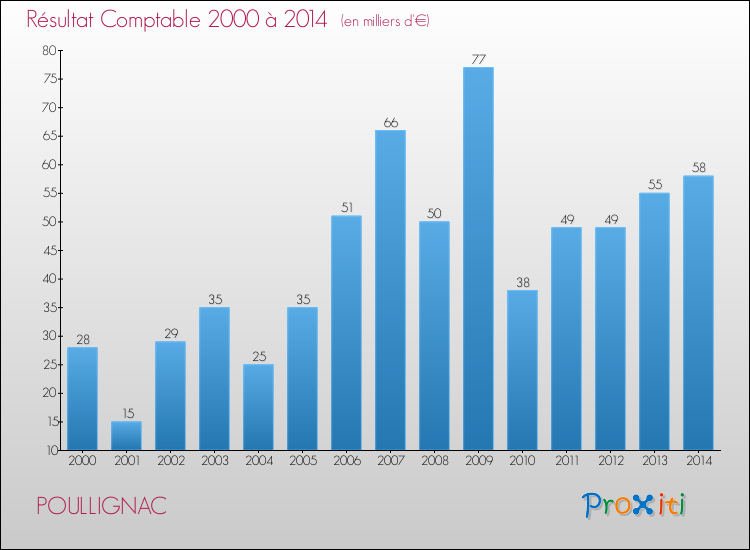 Evolution du résultat comptable pour la commune de POULLIGNAC de 2000 à 2014 Evolution du résultat comptable pour POULLIGNAC de 2000 à 2014