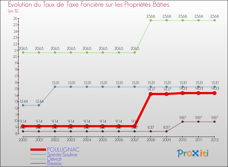 Evolution du taux de la taxe foncière sur le bati pour POULLIGNAC et les communes proches de 2000 à 2012 Comparaison des taux de taxe foncière sur le bati pour POULLIGNAC et les communes voisines de 2000 à 2012