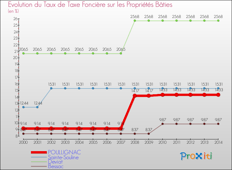 Evolution du taux de la taxe foncière sur le bati pour POULLIGNAC et les communes proches de 2000 à 2014 Comparaison des taux de taxe foncière sur le bati pour POULLIGNAC et les communes voisines de 2000 à 2014
