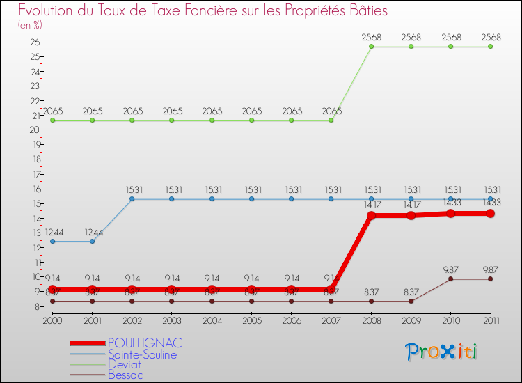 Evolution du taux de la taxe foncière sur le bati pour POULLIGNAC et les communes proches Comparaison des taux de taxe foncière sur le bati pour POULLIGNAC et les communes voisines