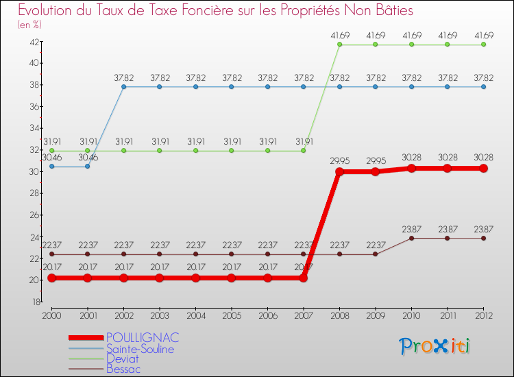 Evolution du taux de la taxe foncière sur les immeubles et terrains non batis pour POULLIGNAC et les communes proches de 2000 à 2012 Comparaison des taux de la taxe foncière sur les immeubles et terrains non batis pour POULLIGNAC et les communes voisines de 2000 à 2012