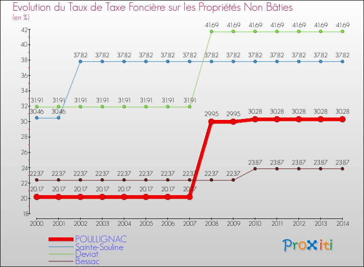 Evolution du taux de la taxe foncière sur les immeubles et terrains non batis pour POULLIGNAC et les communes proches de 2000 à 2014 Comparaison des taux de la taxe foncière sur les immeubles et terrains non batis pour POULLIGNAC et les communes voisines de 2000 à 2014