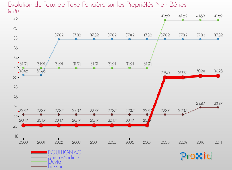 Evolution du taux de la taxe foncière sur les immeubles et terrains non batis pour POULLIGNAC et les communes proches Comparaison des taux de la taxe foncière sur les immeubles et terrains non batis pour POULLIGNAC et les communes voisines