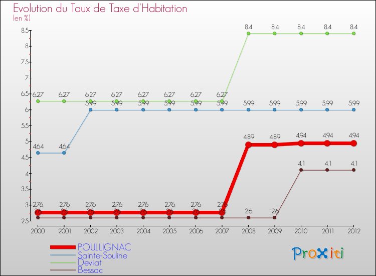 Evolution du taux de la taxe d'habitation pour POULLIGNAC et les communes proches Comparaison des taux de la taxe d'habitation pour POULLIGNAC et les communes voisines