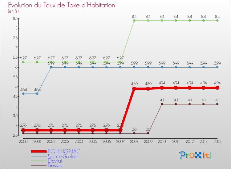 Evolution du taux de la taxe d'habitation pour POULLIGNAC et les communes proches de 2000 à 2014 Comparaison des taux de la taxe d'habitation pour POULLIGNAC et les communes voisines de 2000 à 2014