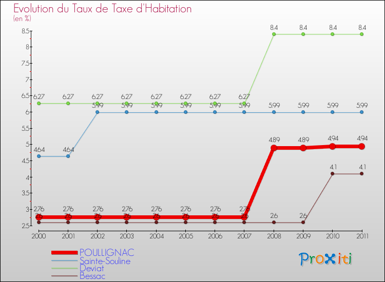 Evolution du taux de la taxe d'habitation pour POULLIGNAC et les communes proches Comparaison des taux de la taxe d'habitation pour POULLIGNAC et les communes voisines
